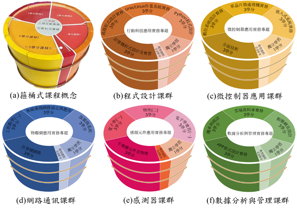 四年一貫專題課程規劃